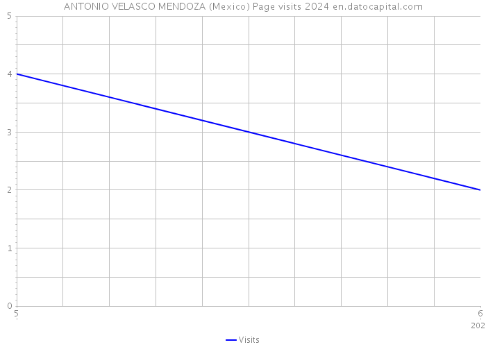 ANTONIO VELASCO MENDOZA (Mexico) Page visits 2024 