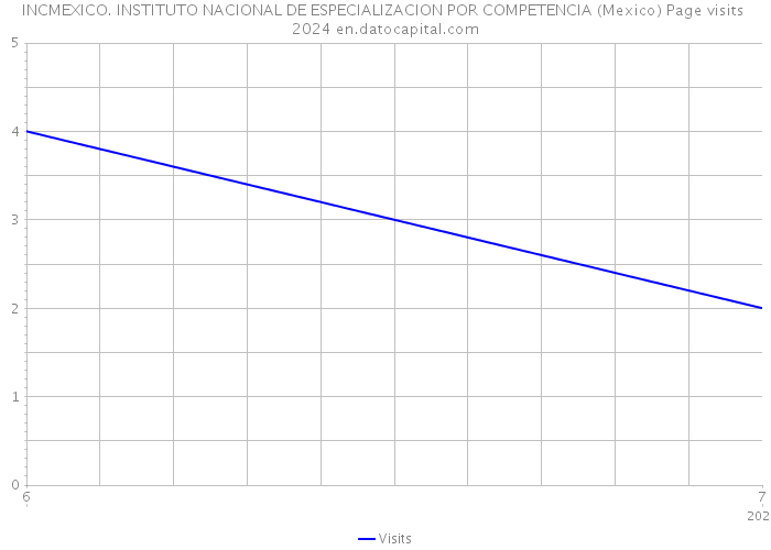 INCMEXICO. INSTITUTO NACIONAL DE ESPECIALIZACION POR COMPETENCIA (Mexico) Page visits 2024 