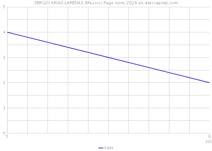 SERGIO ARIAS LARENAS (Mexico) Page visits 2024 