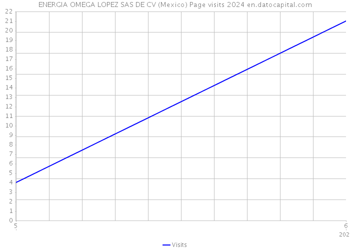 ENERGIA OMEGA LOPEZ SAS DE CV (Mexico) Page visits 2024 