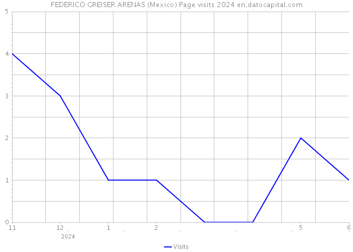 FEDERICO GREISER ARENAS (Mexico) Page visits 2024 