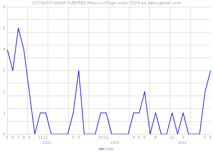 OCTAVIO NAJAR FUENTES (Mexico) Page visits 2024 