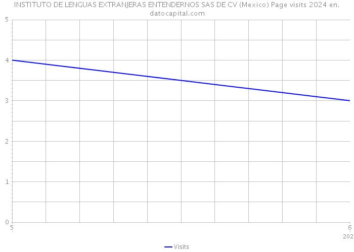 INSTITUTO DE LENGUAS EXTRANJERAS ENTENDERNOS SAS DE CV (Mexico) Page visits 2024 