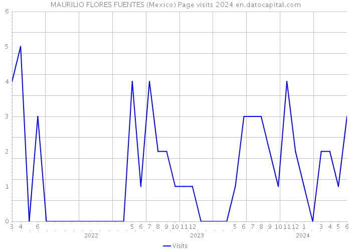 MAURILIO FLORES FUENTES (Mexico) Page visits 2024 