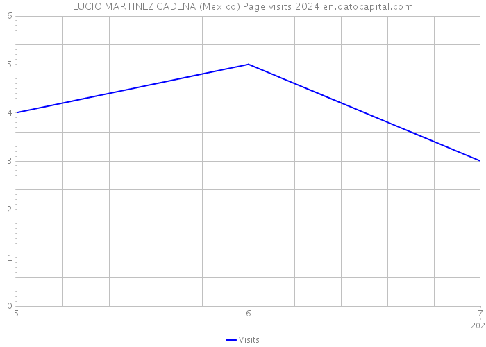 LUCIO MARTINEZ CADENA (Mexico) Page visits 2024 
