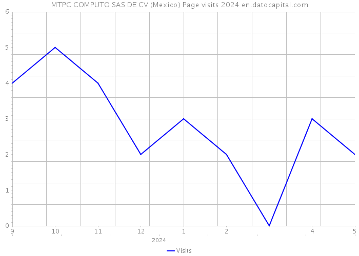MTPC COMPUTO SAS DE CV (Mexico) Page visits 2024 