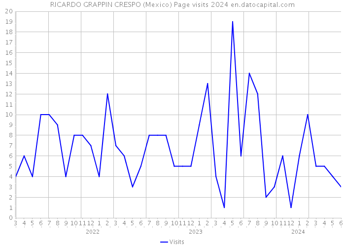 RICARDO GRAPPIN CRESPO (Mexico) Page visits 2024 