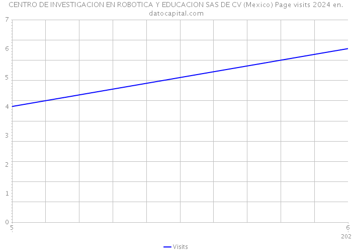 CENTRO DE INVESTIGACION EN ROBOTICA Y EDUCACION SAS DE CV (Mexico) Page visits 2024 