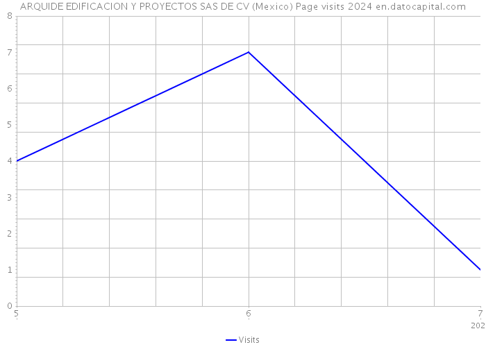 ARQUIDE EDIFICACION Y PROYECTOS SAS DE CV (Mexico) Page visits 2024 