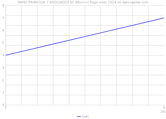 HANO PANIAGUA Y ASOCIADOS SC (Mexico) Page visits 2024 