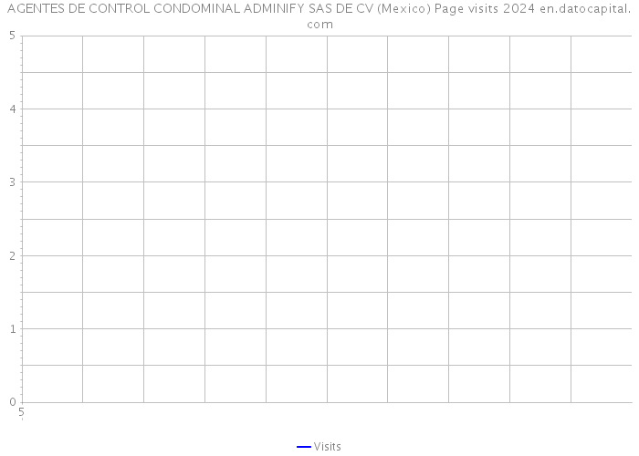 AGENTES DE CONTROL CONDOMINAL ADMINIFY SAS DE CV (Mexico) Page visits 2024 