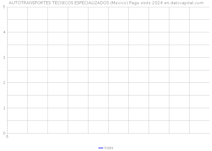 AUTOTRANSPORTES TECNICOS ESPECIALIZADOS (Mexico) Page visits 2024 
