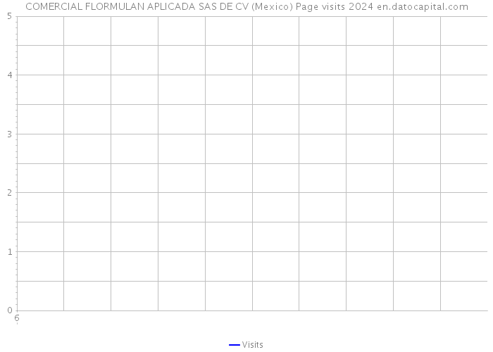 COMERCIAL FLORMULAN APLICADA SAS DE CV (Mexico) Page visits 2024 