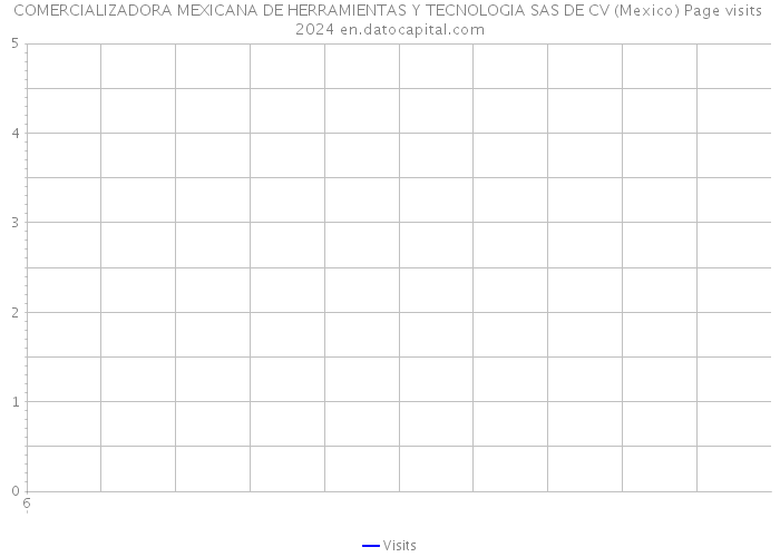 COMERCIALIZADORA MEXICANA DE HERRAMIENTAS Y TECNOLOGIA SAS DE CV (Mexico) Page visits 2024 
