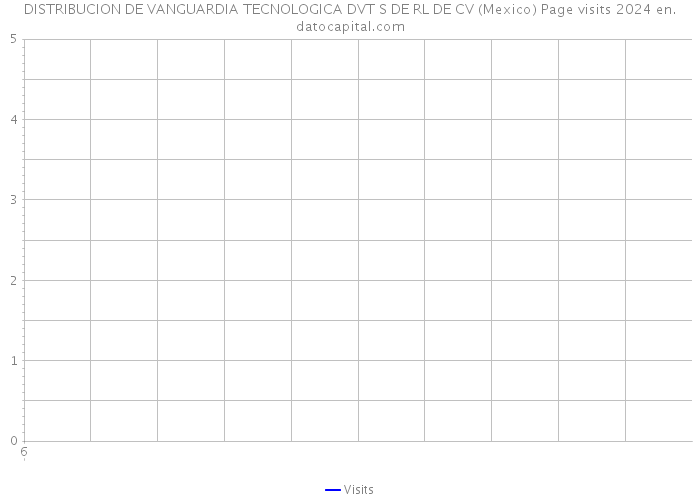 DISTRIBUCION DE VANGUARDIA TECNOLOGICA DVT S DE RL DE CV (Mexico) Page visits 2024 