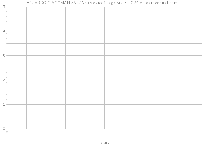 EDUARDO GIACOMAN ZARZAR (Mexico) Page visits 2024 