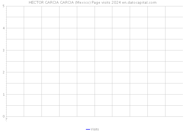 HECTOR GARCIA GARCIA (Mexico) Page visits 2024 