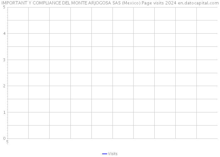 IMPORTANT Y COMPLIANCE DEL MONTE ARJOGOSA SAS (Mexico) Page visits 2024 