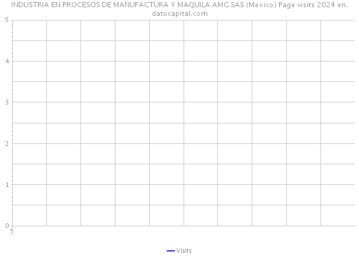 INDUSTRIA EN PROCESOS DE MANUFACTURA Y MAQUILA AMG SAS (Mexico) Page visits 2024 