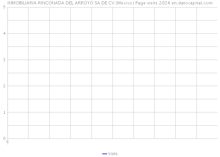 INMOBILIARIA RINCONADA DEL ARROYO SA DE CV (Mexico) Page visits 2024 