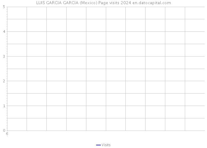 LUIS GARCIA GARCIA (Mexico) Page visits 2024 