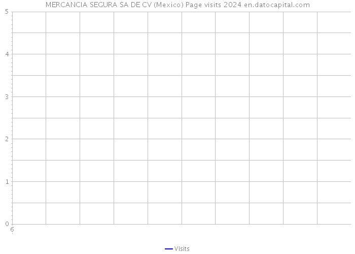 MERCANCIA SEGURA SA DE CV (Mexico) Page visits 2024 