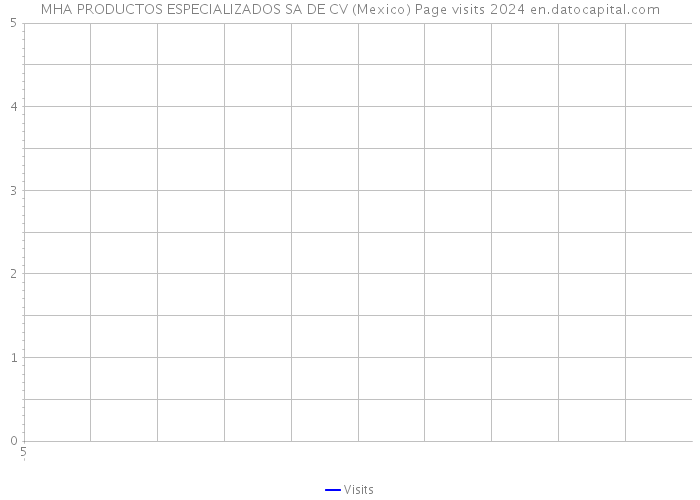 MHA PRODUCTOS ESPECIALIZADOS SA DE CV (Mexico) Page visits 2024 