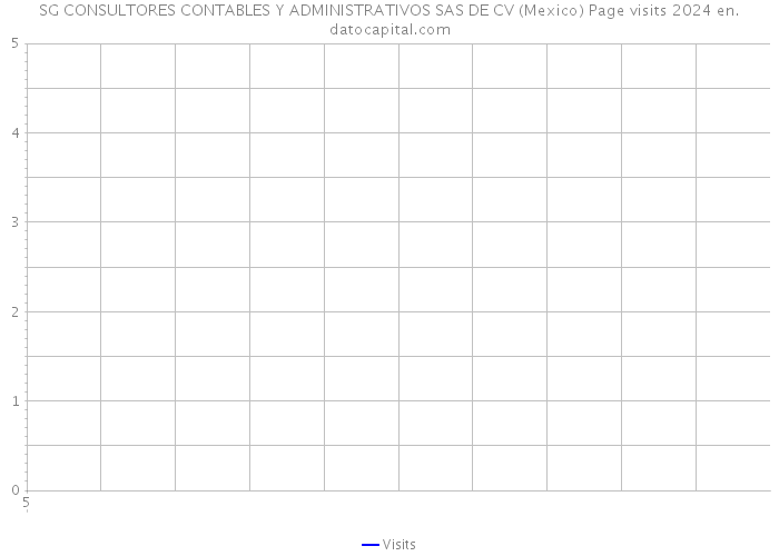 SG CONSULTORES CONTABLES Y ADMINISTRATIVOS SAS DE CV (Mexico) Page visits 2024 