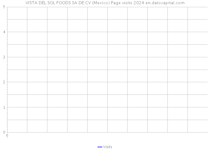 VISTA DEL SOL FOODS SA DE CV (Mexico) Page visits 2024 
