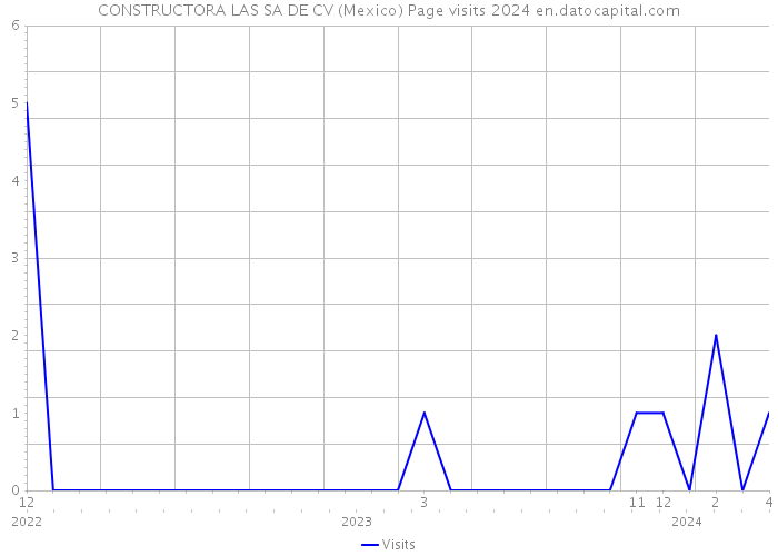 CONSTRUCTORA LAS SA DE CV (Mexico) Page visits 2024 