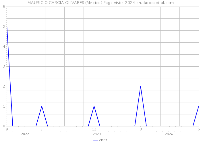 MAURICIO GARCIA OLIVARES (Mexico) Page visits 2024 