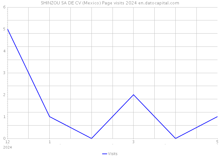 SHINZOU SA DE CV (Mexico) Page visits 2024 