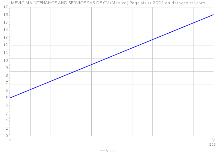MEVIC MAINTENANCE AND SERVICE SAS DE CV (Mexico) Page visits 2024 
