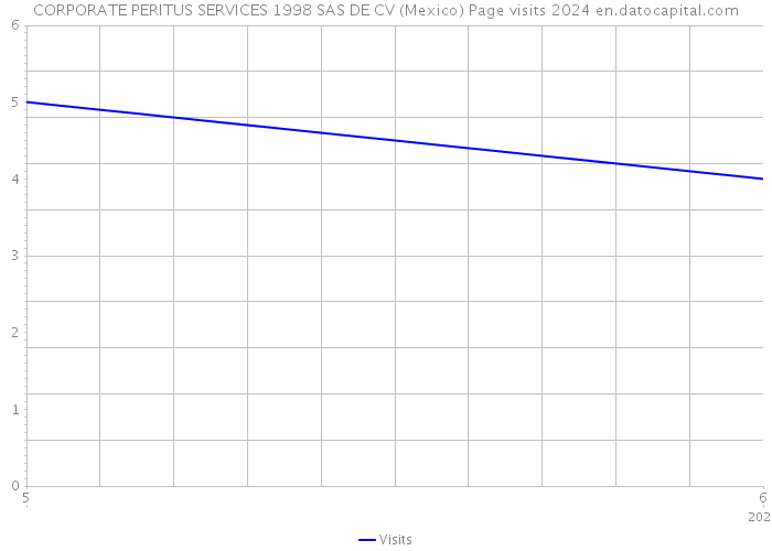 CORPORATE PERITUS SERVICES 1998 SAS DE CV (Mexico) Page visits 2024 