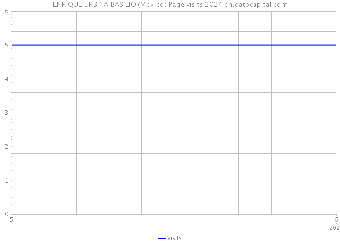ENRIQUE URBINA BASILIO (Mexico) Page visits 2024 