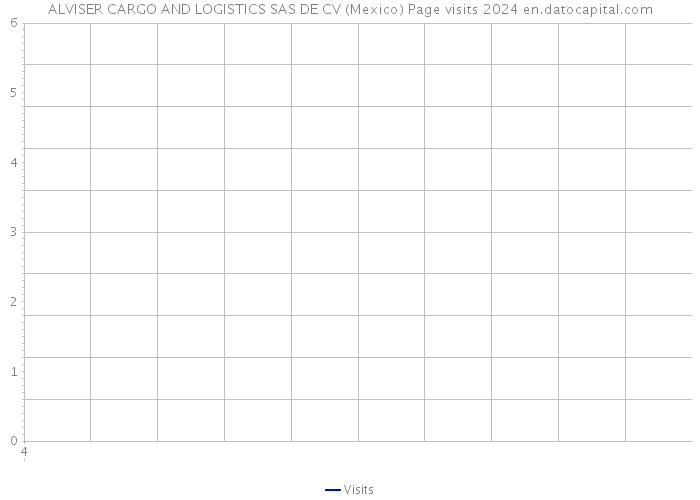 ALVISER CARGO AND LOGISTICS SAS DE CV (Mexico) Page visits 2024 