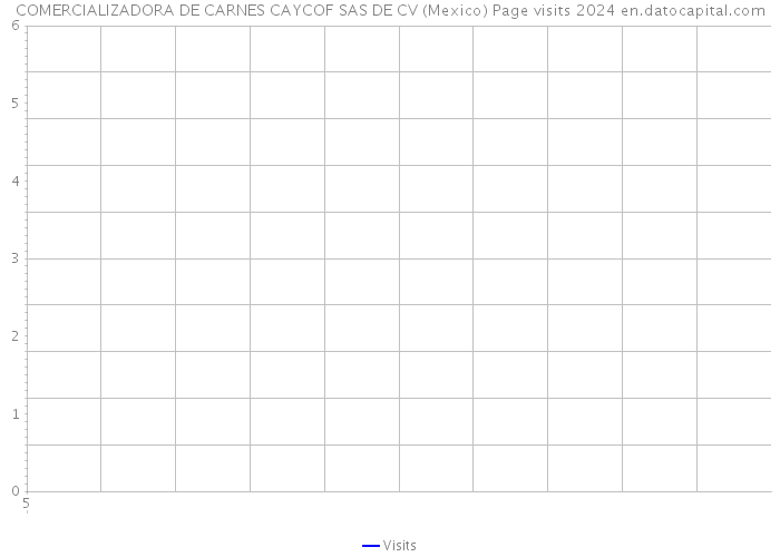 COMERCIALIZADORA DE CARNES CAYCOF SAS DE CV (Mexico) Page visits 2024 