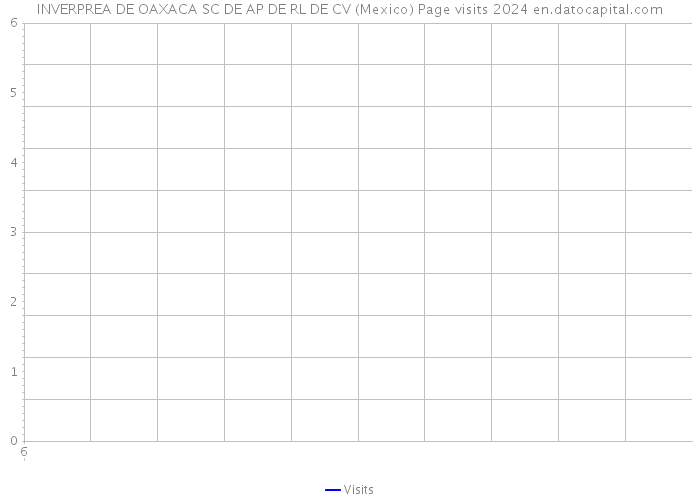 INVERPREA DE OAXACA SC DE AP DE RL DE CV (Mexico) Page visits 2024 