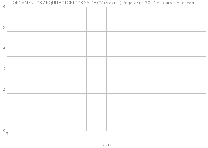 ORNAMENTOS ARQUITECTONICOS SA DE CV (Mexico) Page visits 2024 