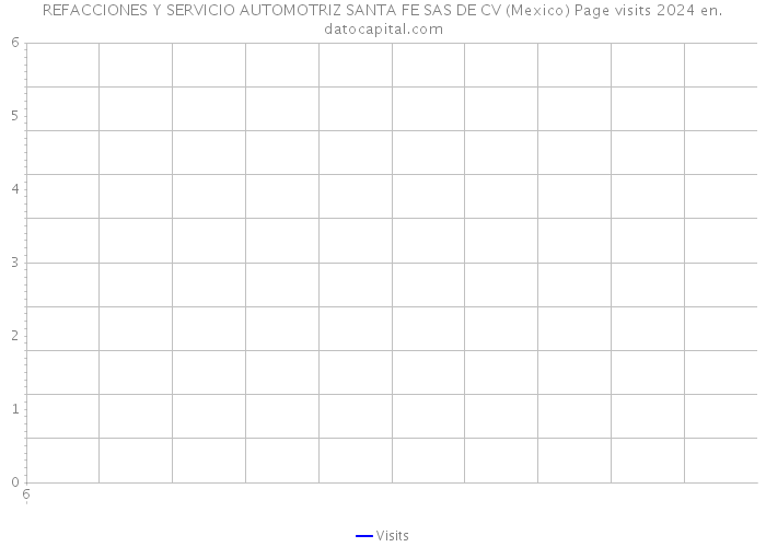 REFACCIONES Y SERVICIO AUTOMOTRIZ SANTA FE SAS DE CV (Mexico) Page visits 2024 