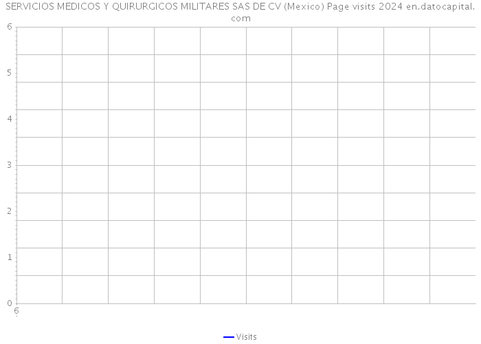 SERVICIOS MEDICOS Y QUIRURGICOS MILITARES SAS DE CV (Mexico) Page visits 2024 