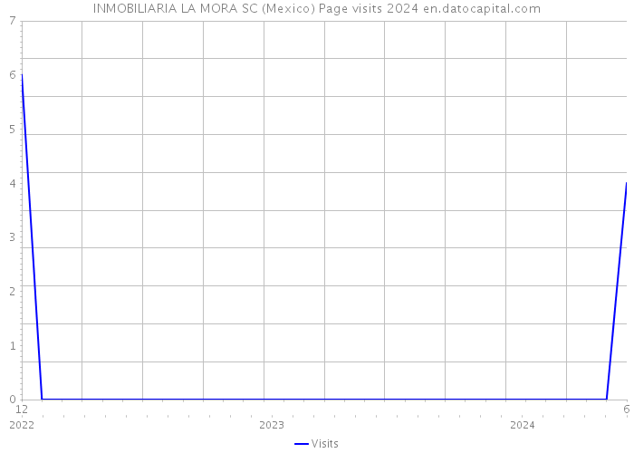 INMOBILIARIA LA MORA SC (Mexico) Page visits 2024 