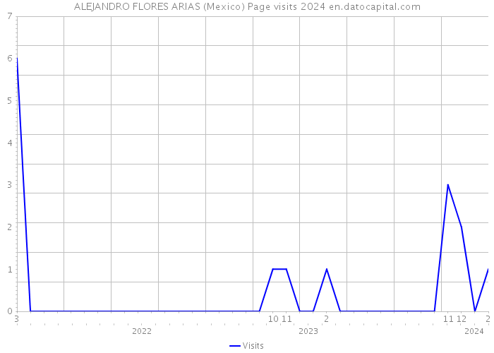 ALEJANDRO FLORES ARIAS (Mexico) Page visits 2024 