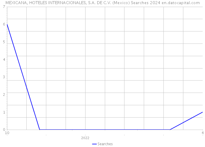MEXICANA, HOTELES INTERNACIONALES, S.A. DE C.V. (Mexico) Searches 2024 