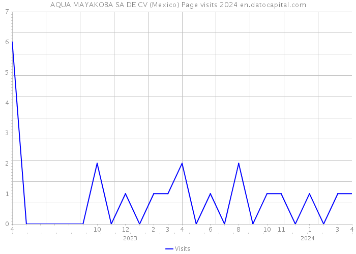 AQUA MAYAKOBA SA DE CV (Mexico) Page visits 2024 
