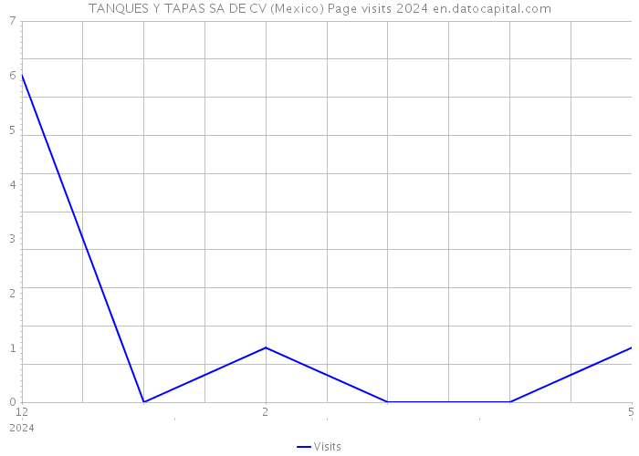 TANQUES Y TAPAS SA DE CV (Mexico) Page visits 2024 