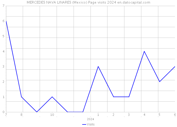MERCEDES NAVA LINARES (Mexico) Page visits 2024 