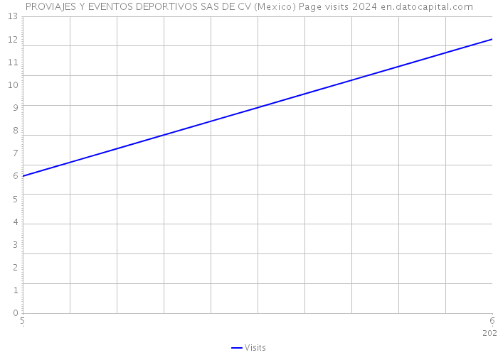 PROVIAJES Y EVENTOS DEPORTIVOS SAS DE CV (Mexico) Page visits 2024 