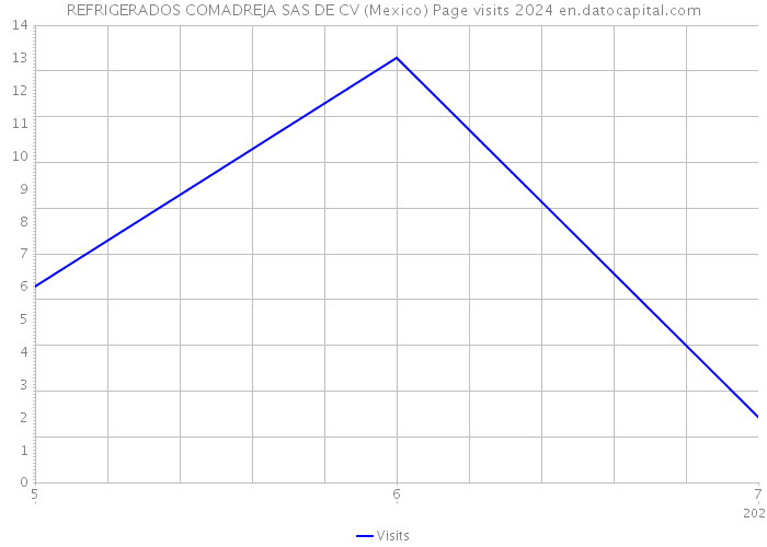 REFRIGERADOS COMADREJA SAS DE CV (Mexico) Page visits 2024 