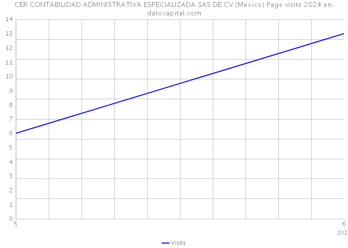 CER CONTABILIDAD ADMINISTRATIVA ESPECIALIZADA SAS DE CV (Mexico) Page visits 2024 